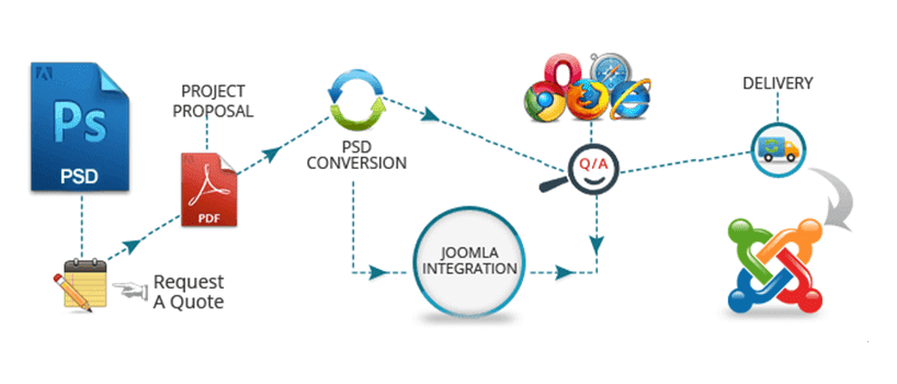 joomla development company