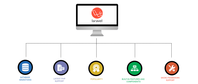 php laravel development company india