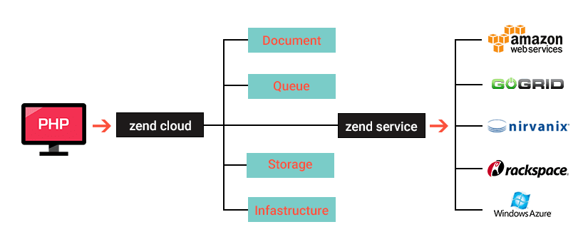 php laravel development company india